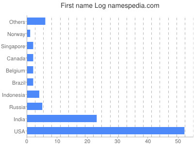 prenom Log