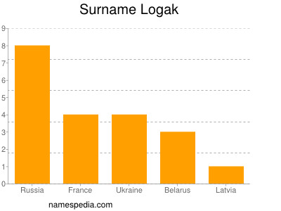 Surname Logak