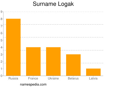 Familiennamen Logak