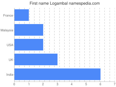 Vornamen Logambal