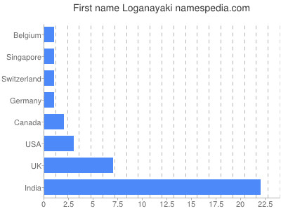 Given name Loganayaki
