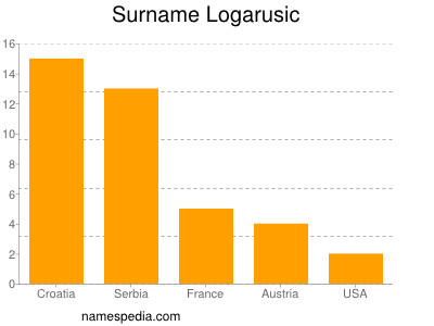 nom Logarusic