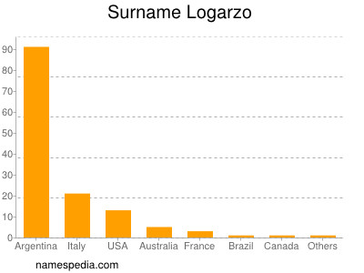 Surname Logarzo