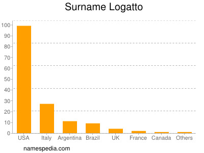 Surname Logatto