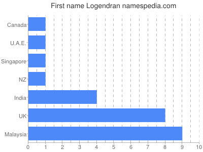 Vornamen Logendran