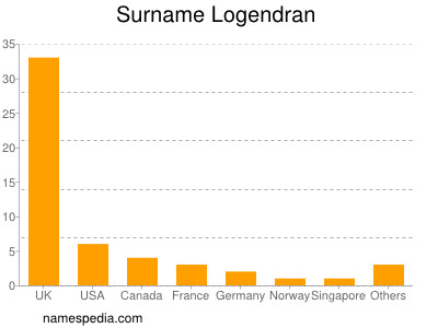 nom Logendran