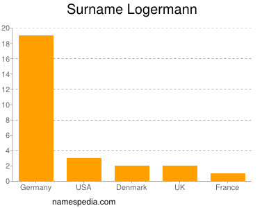 Surname Logermann