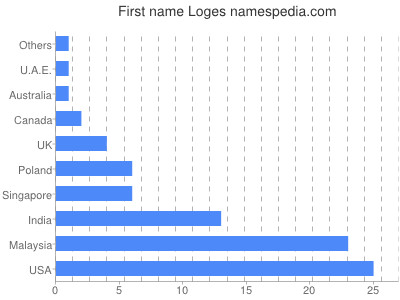 Given name Loges