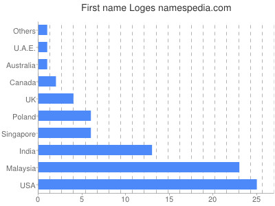 Vornamen Loges