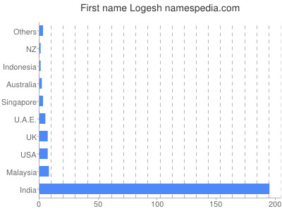 Given name Logesh