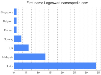 Vornamen Logeswari