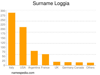 Familiennamen Loggia