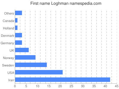 Vornamen Loghman