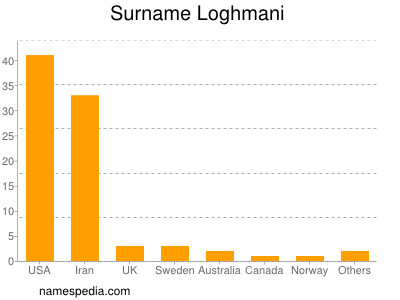 Familiennamen Loghmani