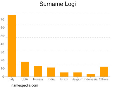 Surname Logi