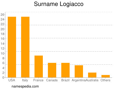 nom Logiacco