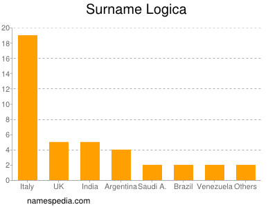 Surname Logica