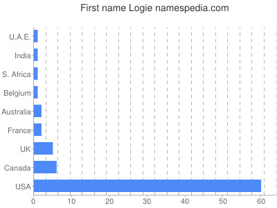 prenom Logie