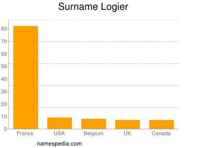 nom Logier