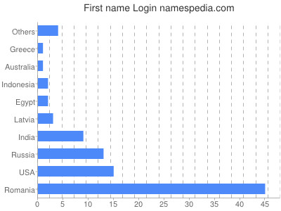 Given name Login