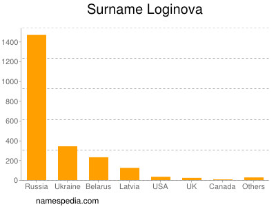 Familiennamen Loginova