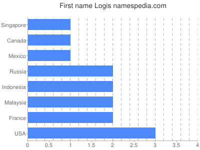 Given name Logis