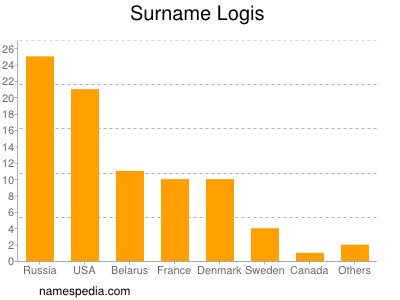 nom Logis