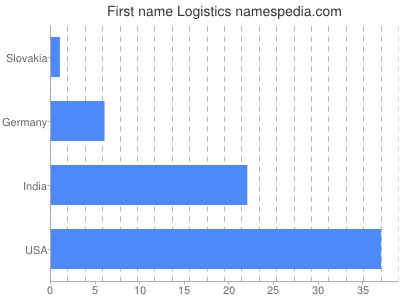 Vornamen Logistics