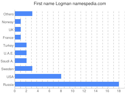 prenom Logman