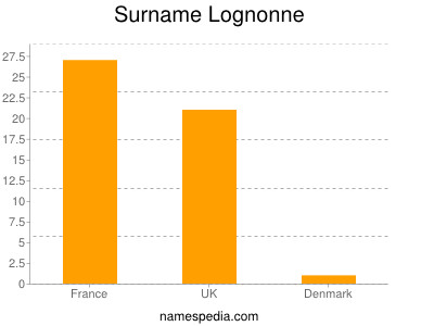 Surname Lognonne