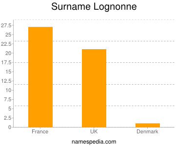 nom Lognonne