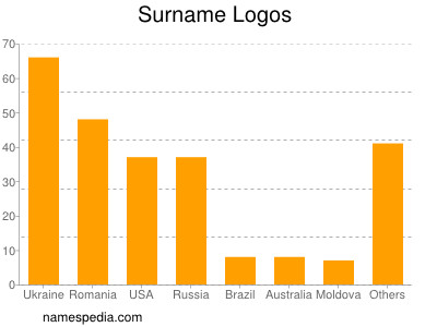 Surname Logos