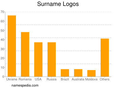 Familiennamen Logos