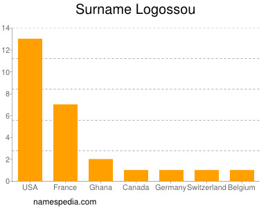 Surname Logossou