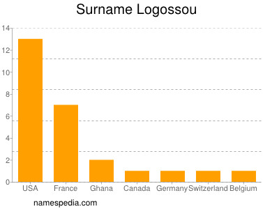 Familiennamen Logossou