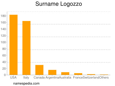 Familiennamen Logozzo