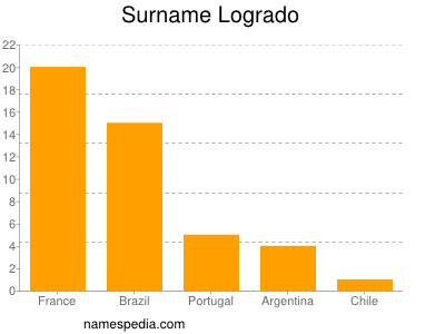 Familiennamen Logrado