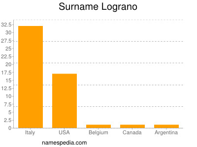 Surname Lograno