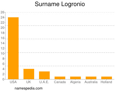 Familiennamen Logronio