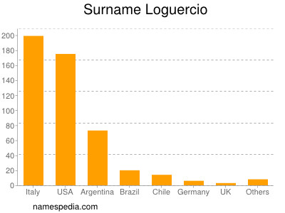 Familiennamen Loguercio