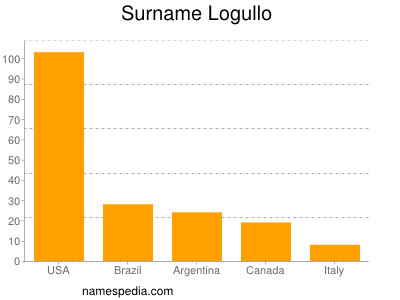 Familiennamen Logullo