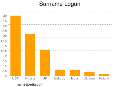 nom Logun