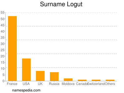 Familiennamen Logut