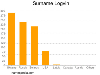 Familiennamen Logvin