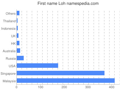 Vornamen Loh