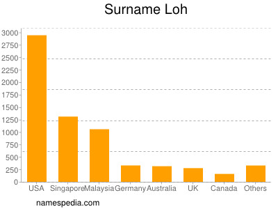 nom Loh