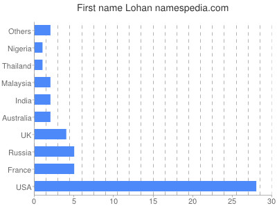 Vornamen Lohan