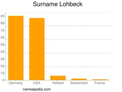 Familiennamen Lohbeck