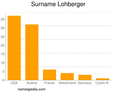 Familiennamen Lohberger