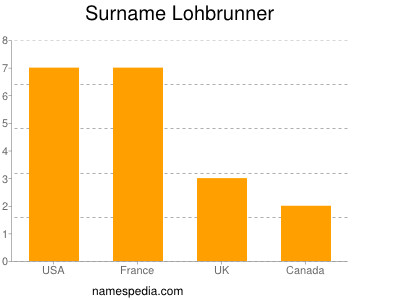 nom Lohbrunner
